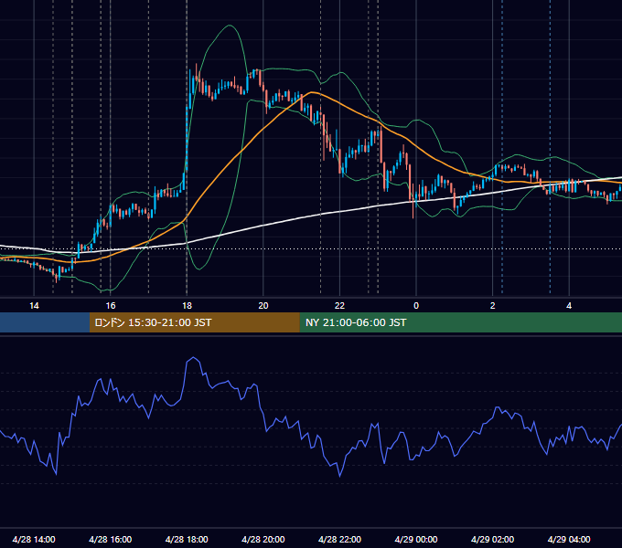 2017年4月28日（金） EUR/USD 5分足チャート