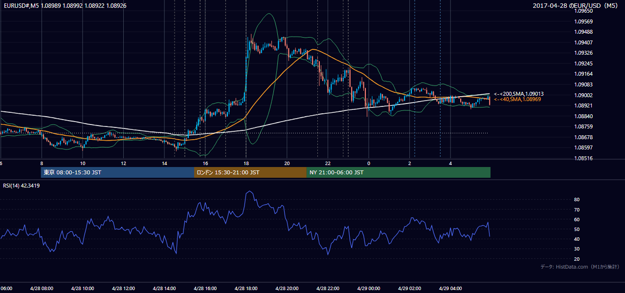 2017年4月28日（金） EUR/USD 5分足チャート