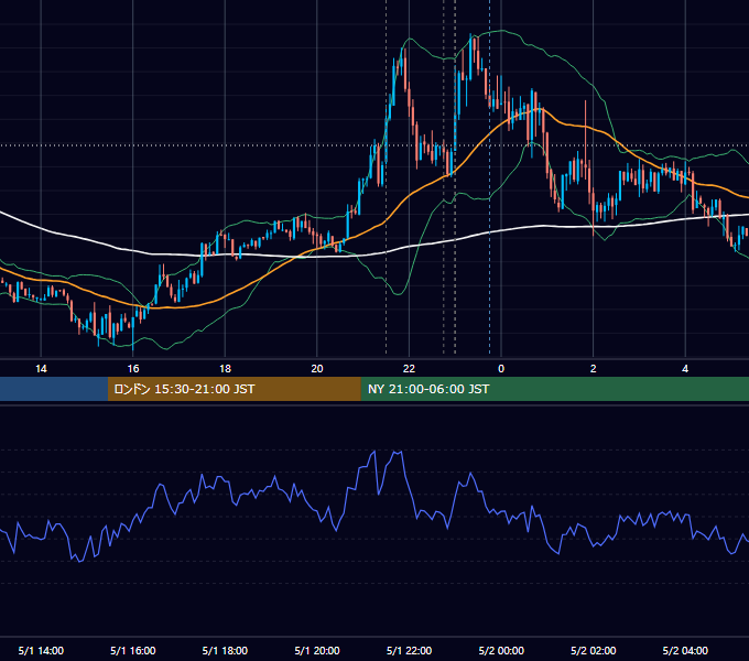 2017年5月1日（月） EUR/USD 5分足チャート
