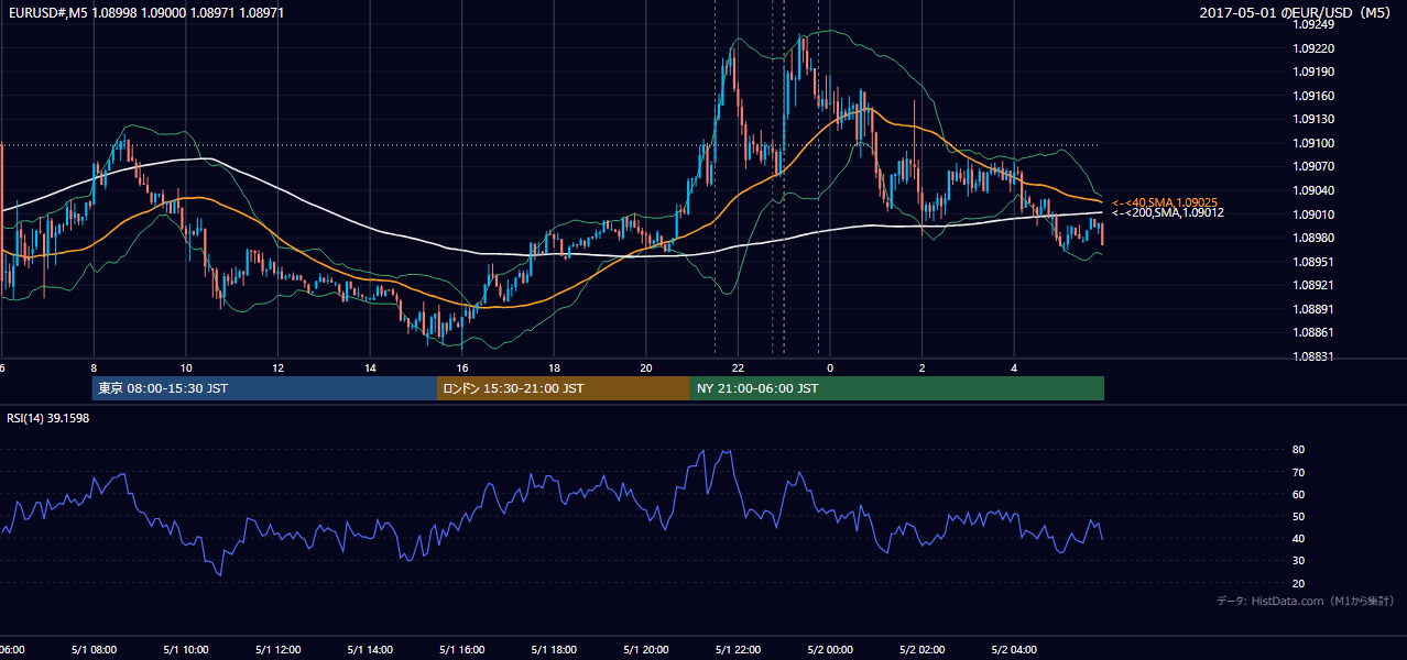 2017年5月1日(月) EUR/USD 5分足チャート