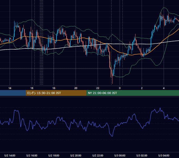 2017年5月2日（火） EUR/USD 5分足チャート