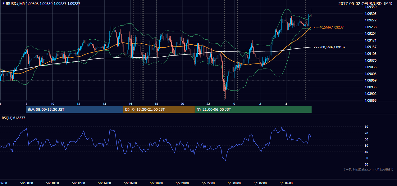 2017年5月2日(火) EUR/USD 5分足チャート
