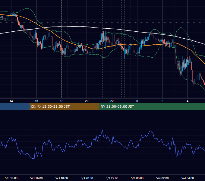 2017年5月3日（水） EUR/USD 5分足チャート