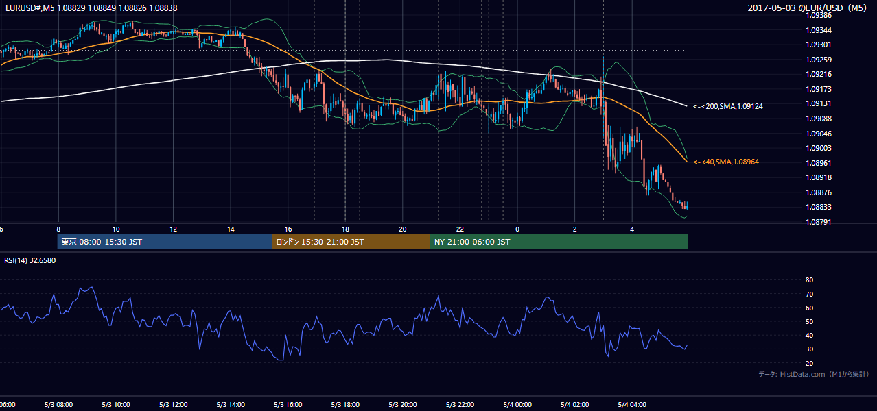 2017年5月3日（水） EUR/USD 5分足チャート