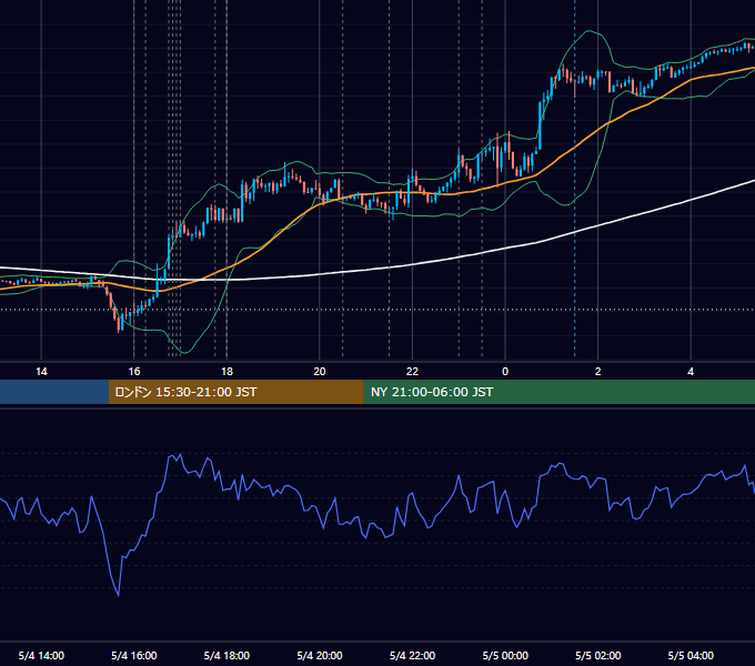 2017年5月4日（木） EUR/USD 5分足チャート