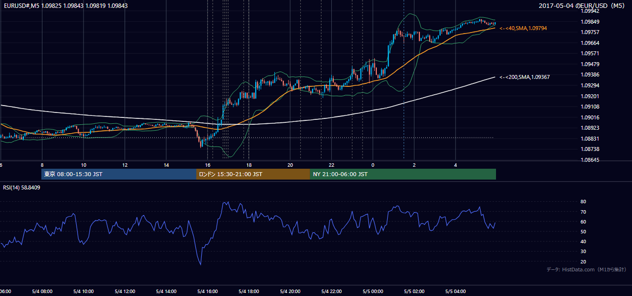 2017年5月4日(木) EUR/USD 5分足チャート