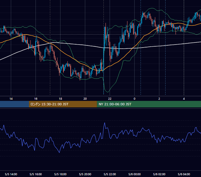 2017年5月5日（金） EUR/USD 5分足チャート