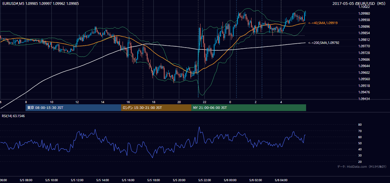2017年5月5日(金) EUR/USD 5分足チャート