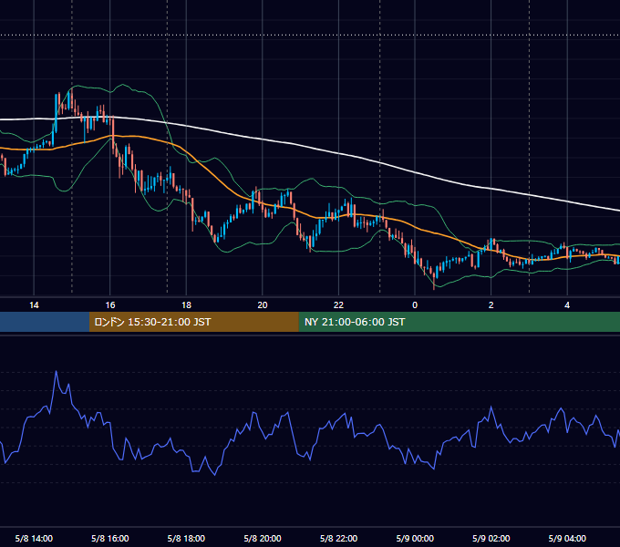 2017年5月8日（月） EUR/USD 5分足チャート