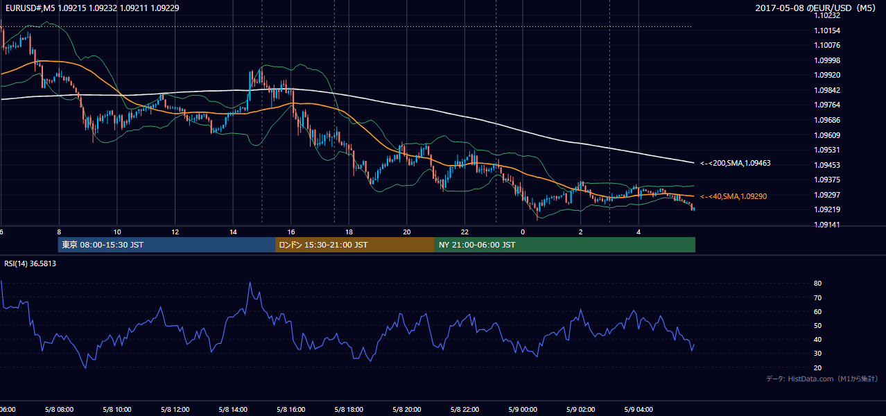 2017-05-08(月) EUR/USD 5分足チャート