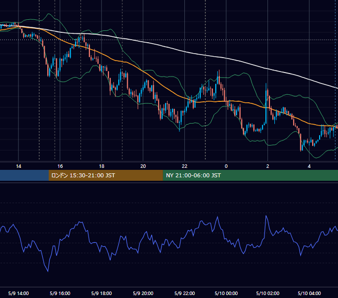 2017年5月9日（火） EUR/USD 5分足チャート
