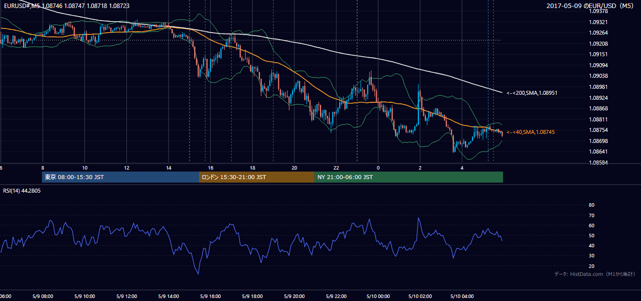 2017年5月9日(火) EUR/USD 5分足チャート