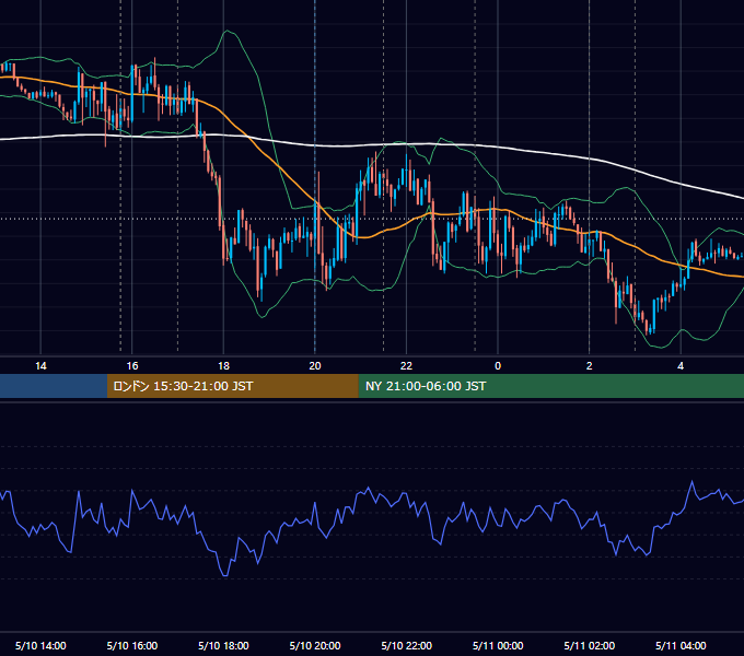 2017年5月10日（水） EUR/USD 5分足チャート