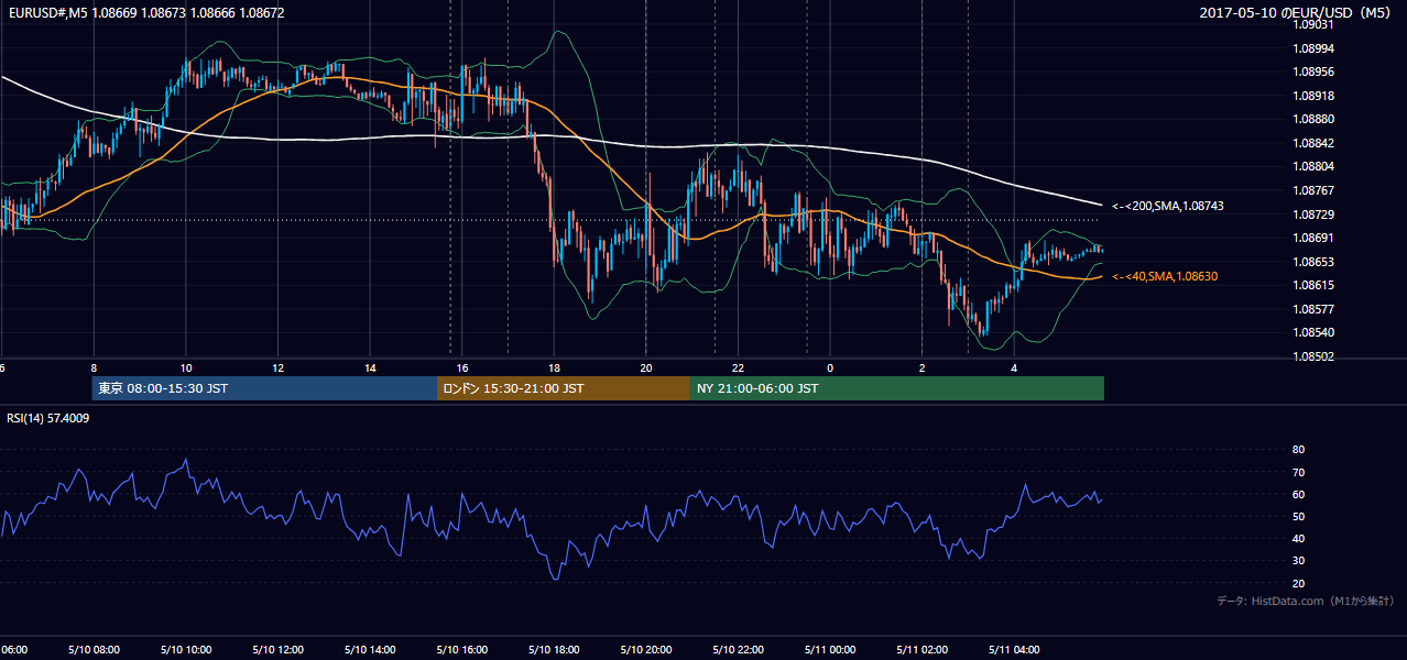 2017年5月10日(水) EUR/USD 5分足チャート