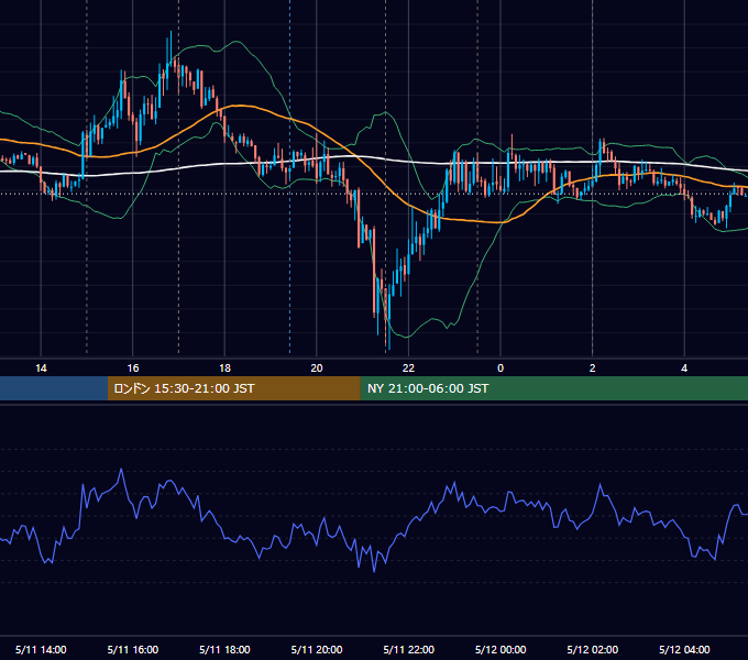 2017年5月11日（木） EUR/USD 5分足チャート