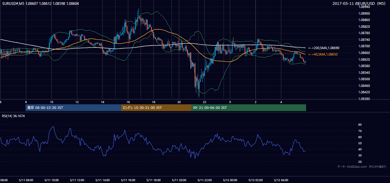 2017年5月11日(木) EUR/USD 5分足チャート