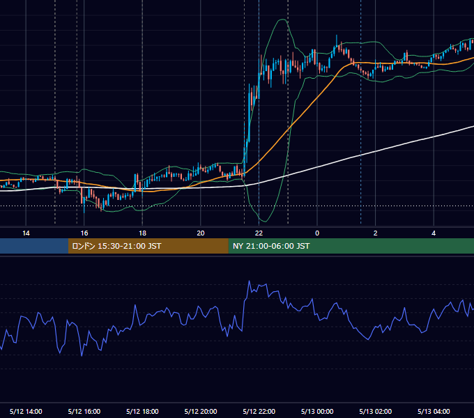 2017年5月12日（金） EUR/USD 5分足チャート