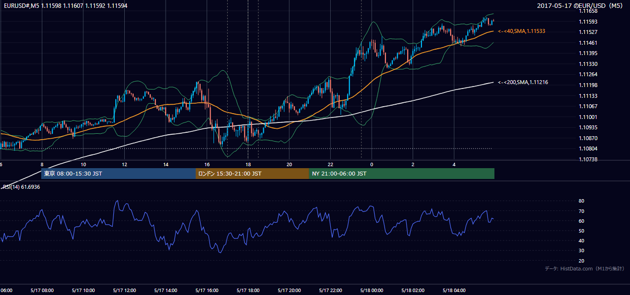 2017年5月17日（水） EUR/USD 5分足チャート