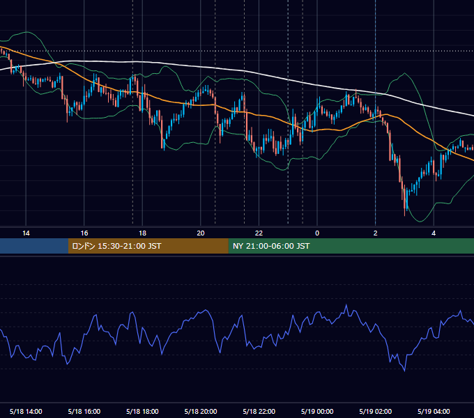 2017年5月18日（木） EUR/USD 5分足チャート