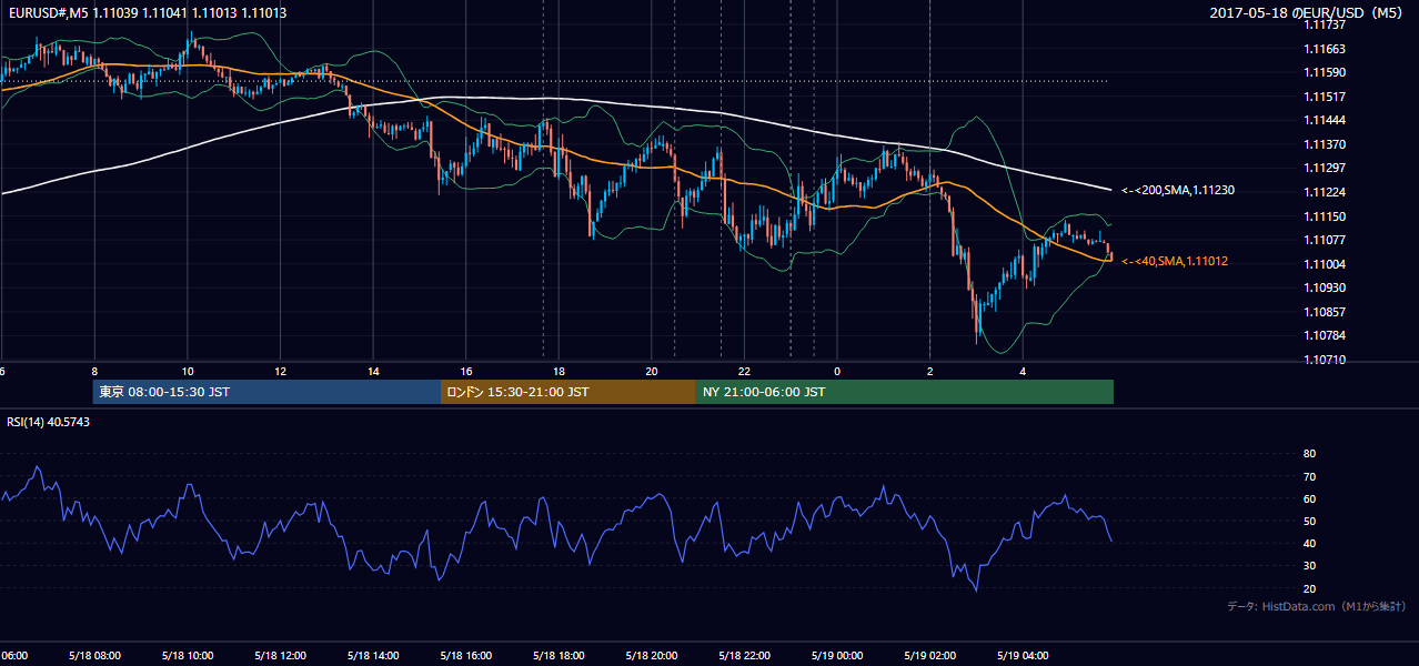 2017年5月18日（木） EUR/USD 5分足チャート