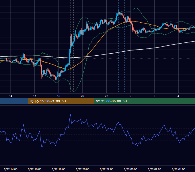 2017年5月22日（月） EUR/USD 5分足チャート