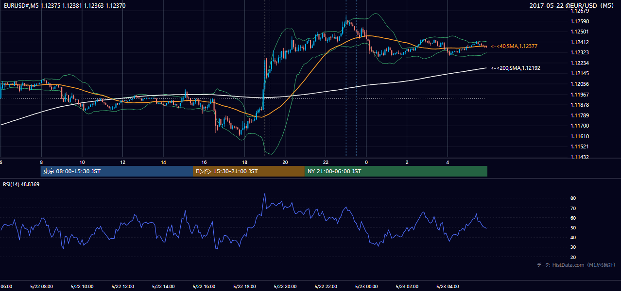 2017-05-22(月) EUR/USD 5分足チャート