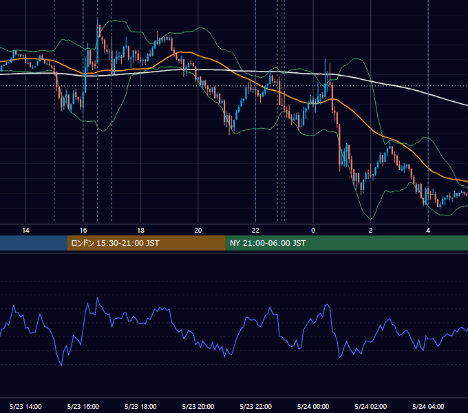 2017年5月23日（火） EUR/USD 5分足チャート