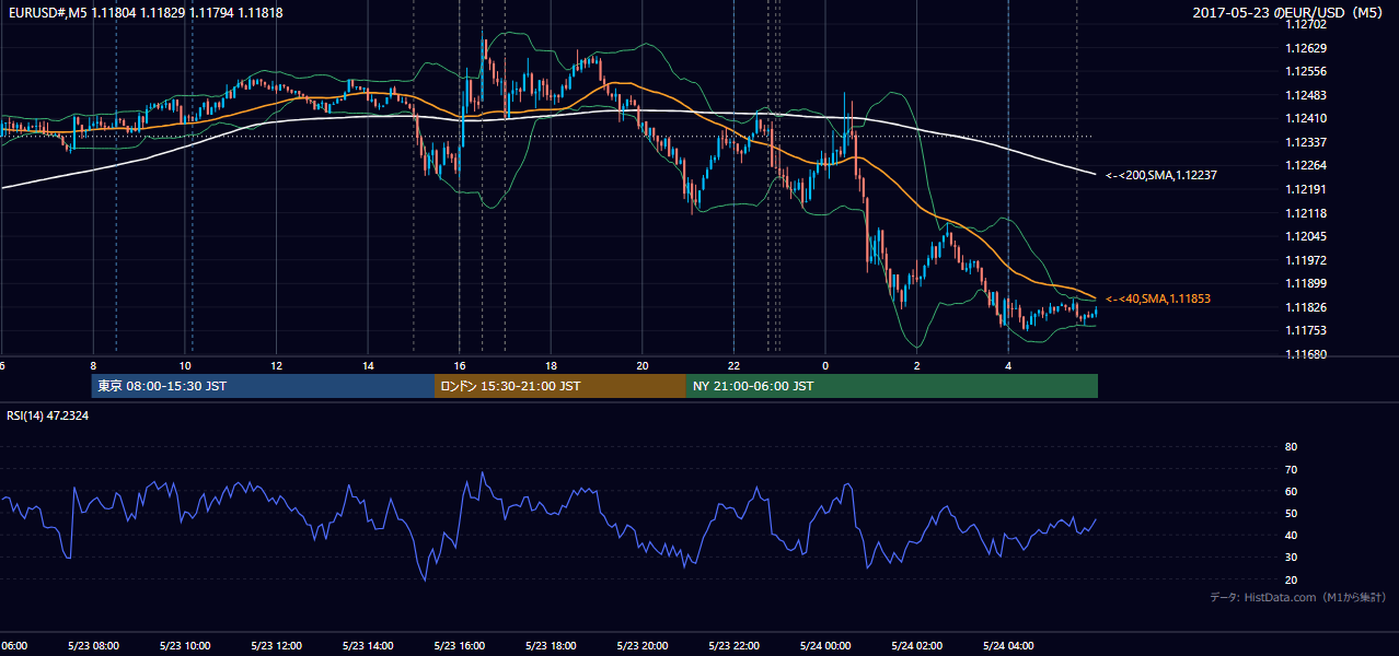 2017年5月23日（火） EUR/USD 5分足チャート