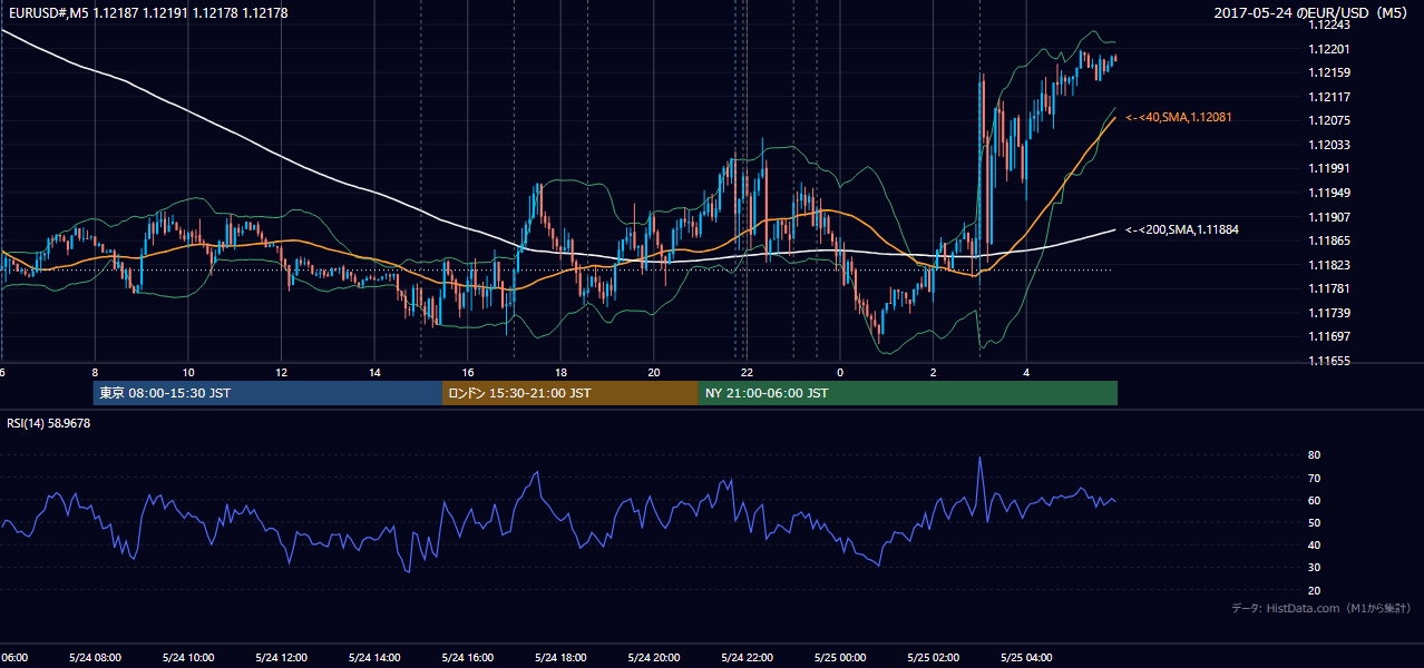 2017-05-24(水) EUR/USD 5分足チャート