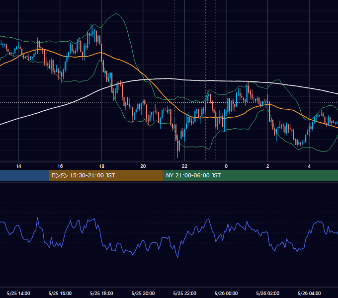2017年5月25日（木） EUR/USD 5分足チャート
