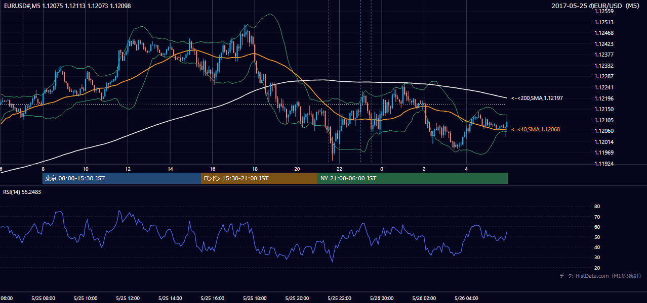 2017年5月25日(木) EUR/USD 5分足チャート