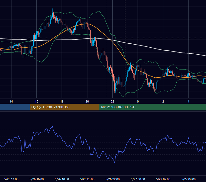 2017年5月26日（金） EUR/USD 5分足チャート