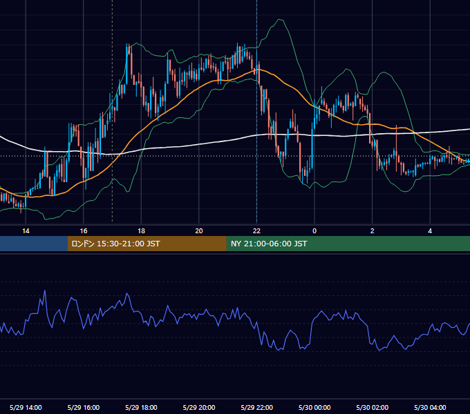 2017年5月29日（月） EUR/USD 5分足チャート