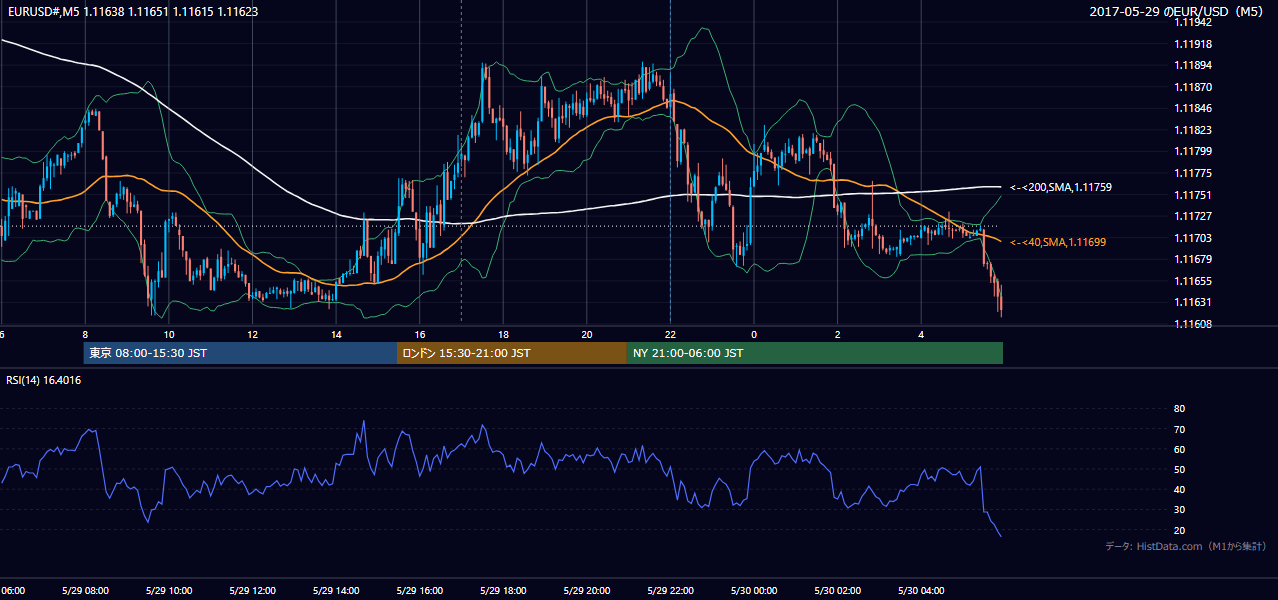 2017年5月29日(月) EUR/USD 5分足チャート