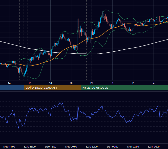 2017年5月30日（火） EUR/USD 5分足チャート