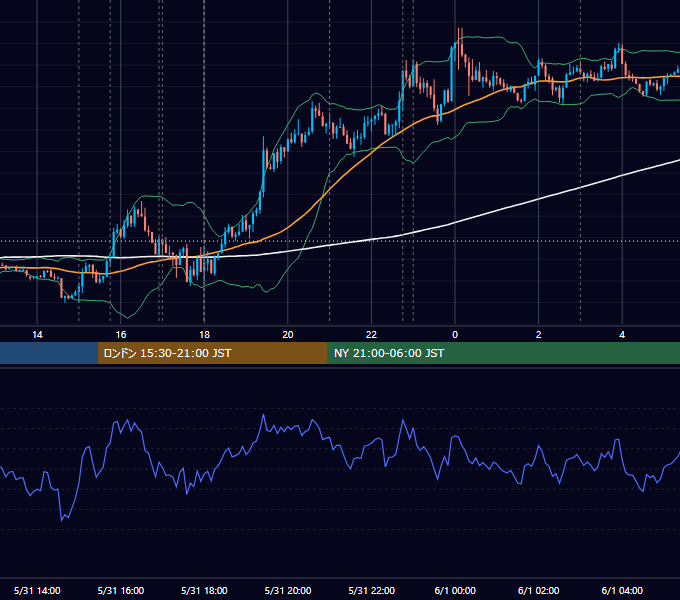 2017年5月31日（水） EUR/USD 5分足チャート