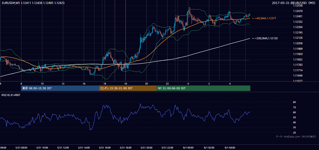 2017-05-31(水) EUR/USD 5分足チャート