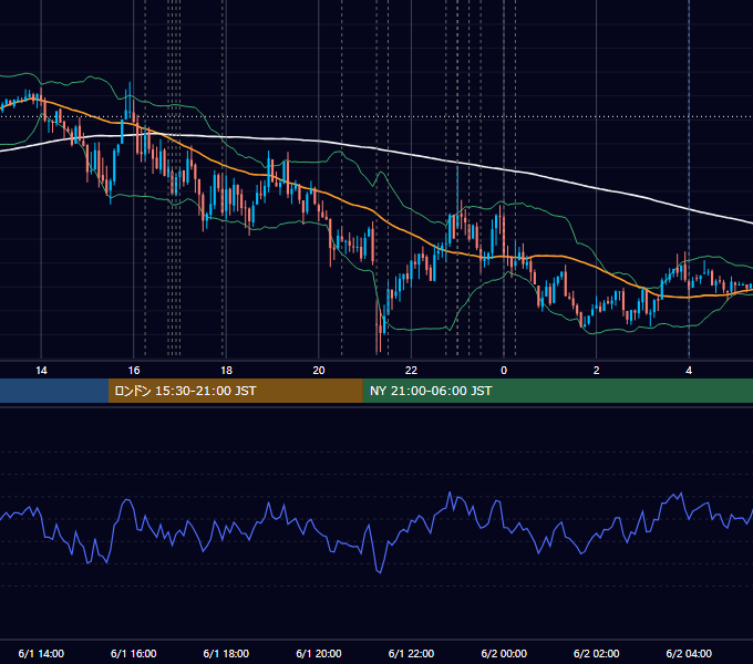 2017年6月1日（木） EUR/USD 5分足チャート
