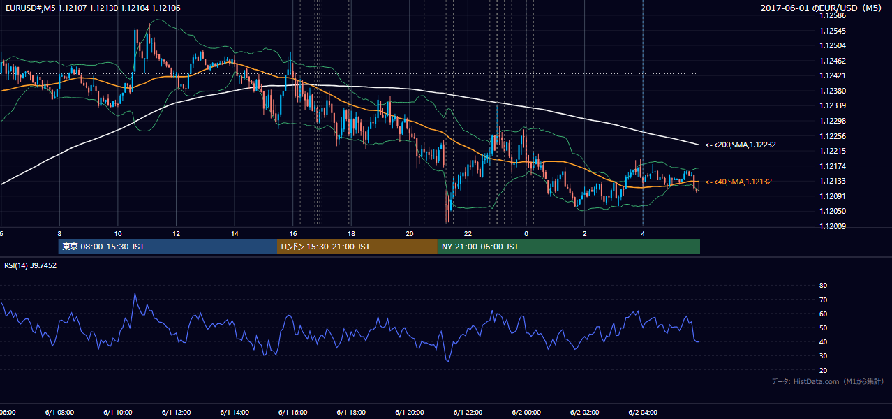 2017年6月1日（木） EUR/USD 5分足チャート