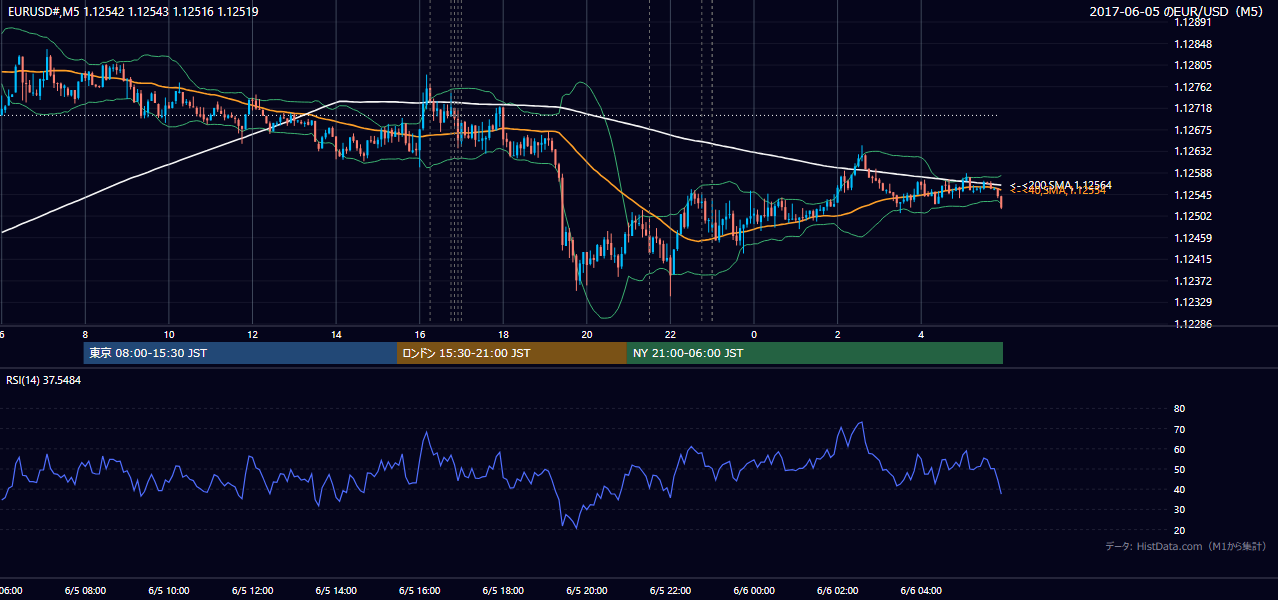 2017年6月5日(月) EUR/USD 5分足チャート