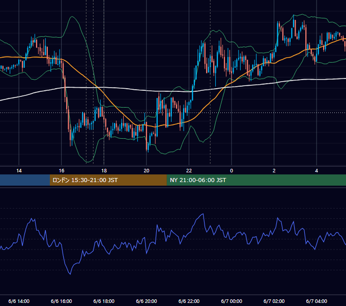 2017年6月6日（火） EUR/USD 5分足チャート