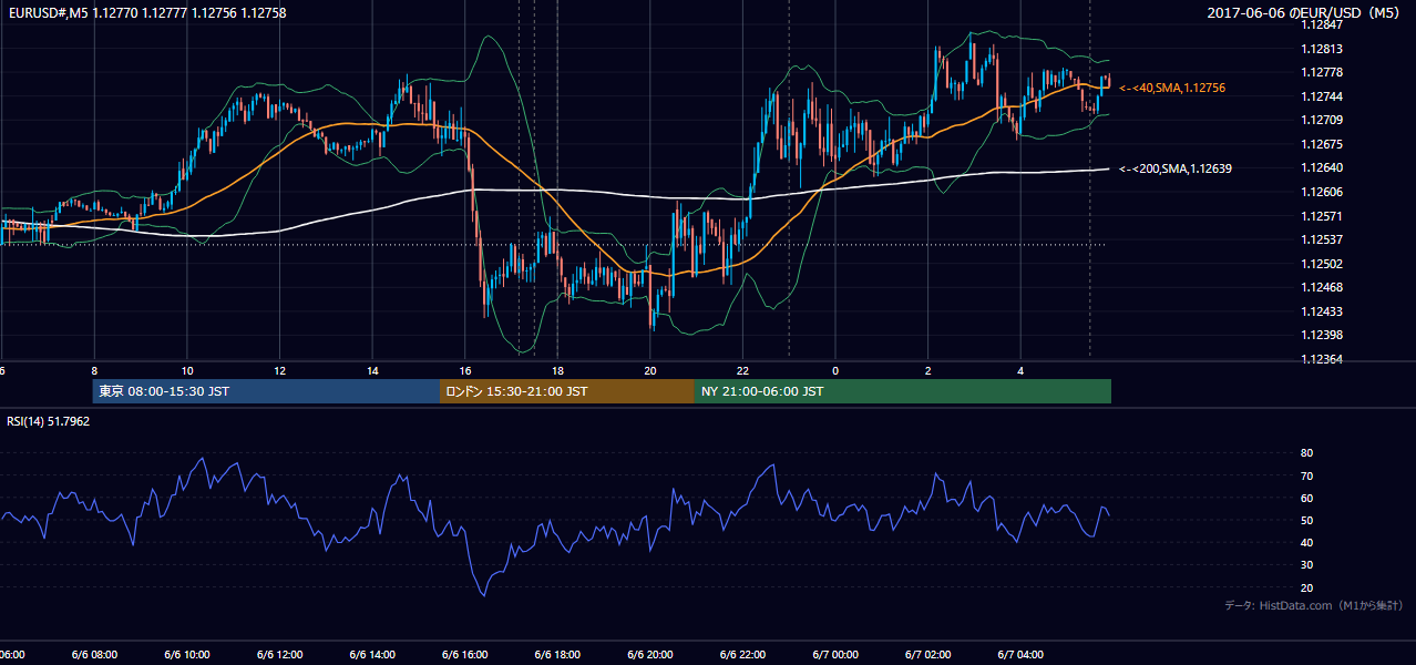 2017-06-06(火) EUR/USD 5分足チャート