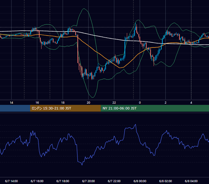 2017年6月7日（水） EUR/USD 5分足チャート