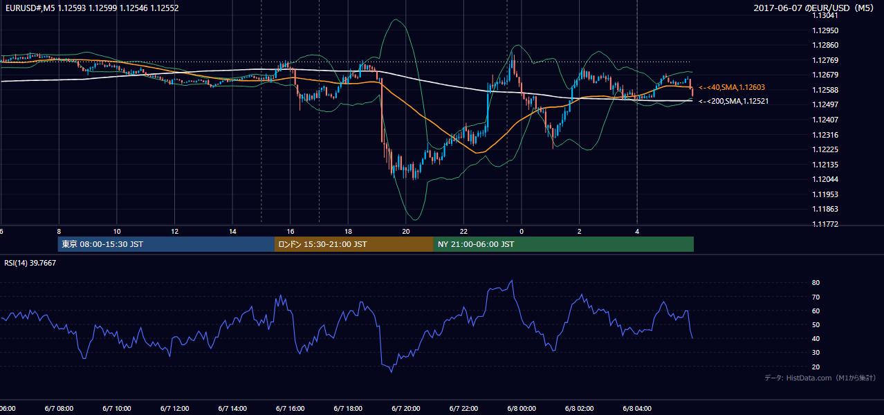 2017年6月7日(水) EUR/USD 5分足チャート