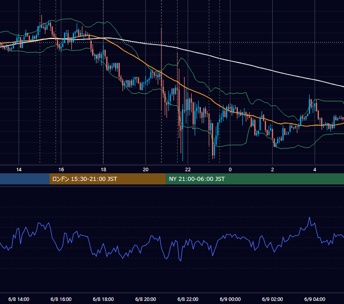 2017年6月8日（木） EUR/USD 5分足チャート