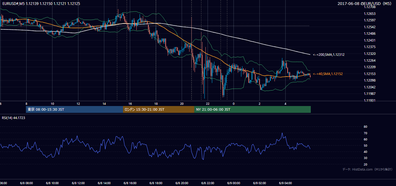 2017年6月8日(木) EUR/USD 5分足チャート