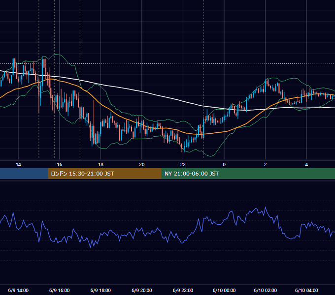 2017年6月9日（金） EUR/USD 5分足チャート