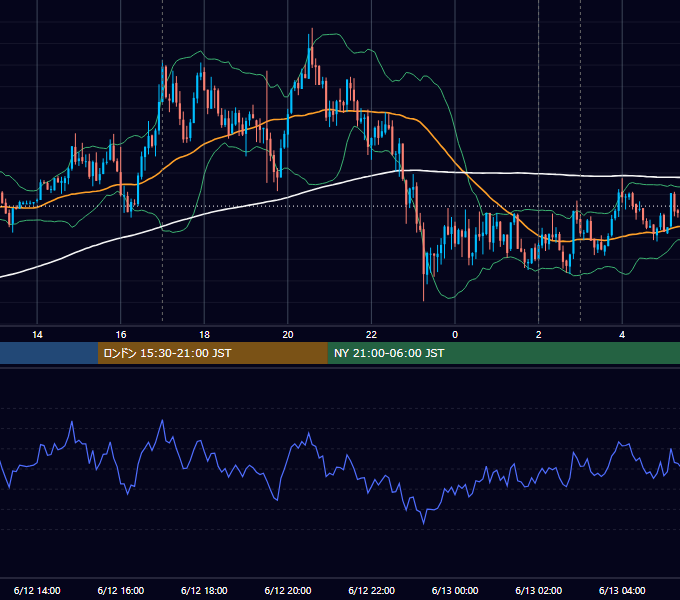 2017年6月12日（月） EUR/USD 5分足チャート