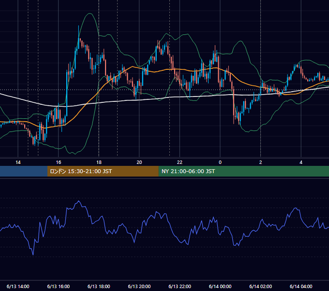 2017年6月13日（火） EUR/USD 5分足チャート