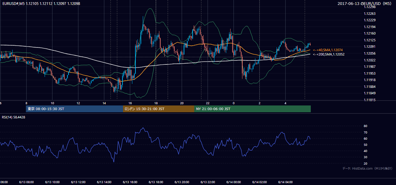 2017年6月13日(火) EUR/USD 5分足チャート